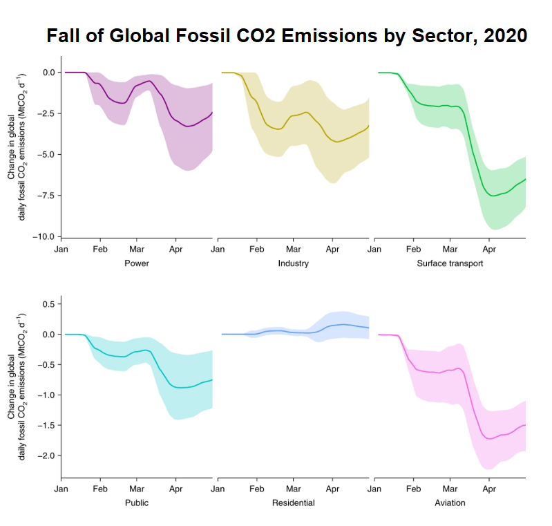 Graph shows reduced CO2 emissions for power, industry, surface transport, public, and aviation  sectors and a slight rise for residential - the dips are especially sharp for surface transport and aviation 