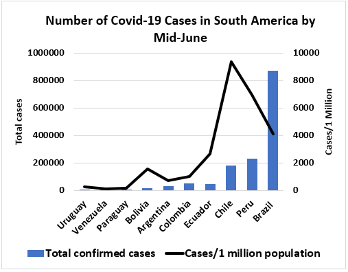 Number of Covid Cases in S America by mid-June, from high to low, Chile, Peru, Brazil, Ecuador, Bolivia