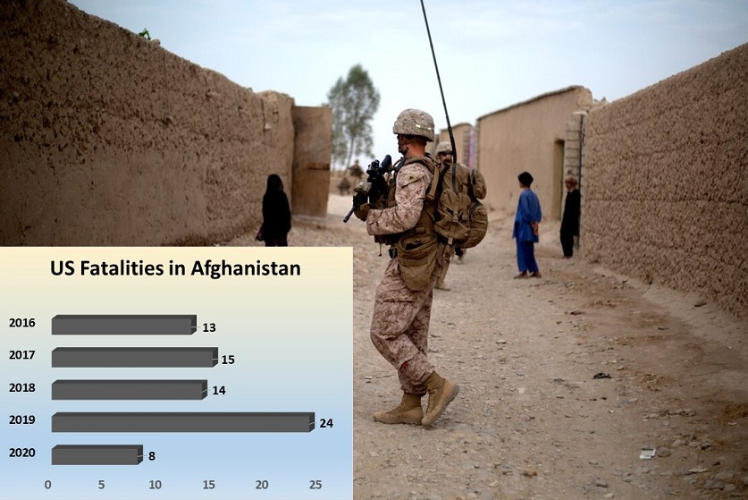 Data on photo of US soldier on patrol in Afghanistan - US Fatalities in Afghanistan  US 2020	8 2019	24 2018	14 2017	15 2016	13
