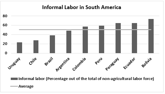 Informal labor in S America, from low to high: Uruguay, Chile, Brazil, Argentina, Colombia, Peru, Paraguay, Ecuador, Bolivia