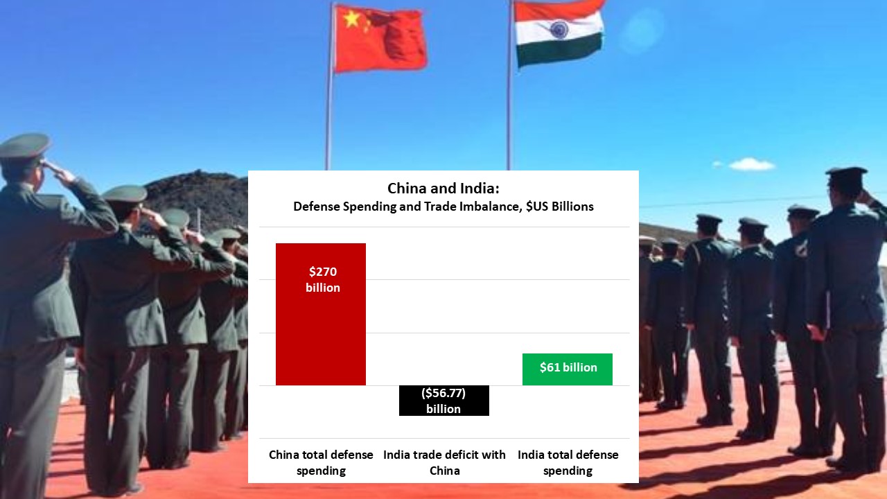 Soldiers salute India and China flags - Defense Spending and Trade Imbalances (US$ billions)	 China 2020 total defense spending $270;  India 2019 trade deficit with China ($56.77); India 2020 total defense spending	$61 
