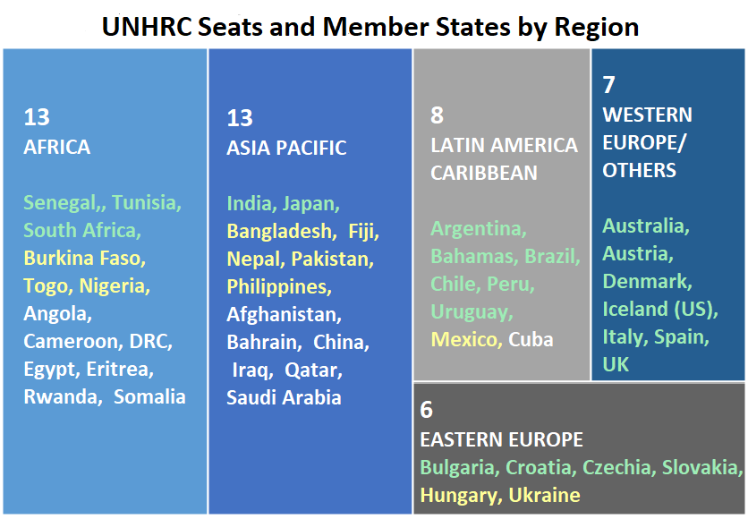 Membership of UNHCR and Freedom House rankings for each 
