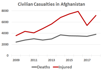 Civilian casualties have doubled, from less than 4000 in 2009 to 8000-plus in 2019