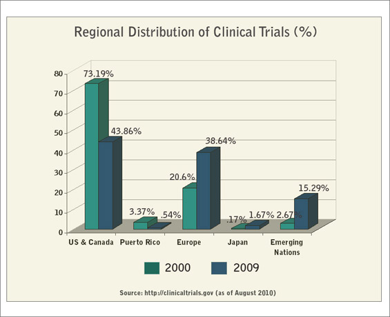 clinical trials