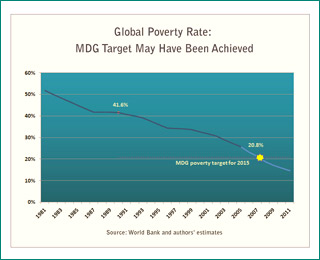 UN MDG poverty goal may have been achieved with reduction in global poverty rate