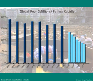 global rate of poverty fell between 2005 and 2011