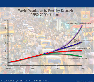 4 population scenarios depending on fertility rates by 2100, ranging from a world population of 6.2 billion to 26 billion people; 