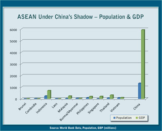 China's population and GDP far exceeds populaton and GDP of ASEAN members