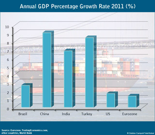 Annual GDP