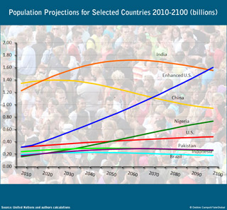 graph showing projections of population growth - rising for US (with immigration), declining for China and India; stabilizing for  Nigeria, Pakistan, Brazil and US (without immigration)