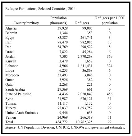 2014 list of countries and refugee totals 