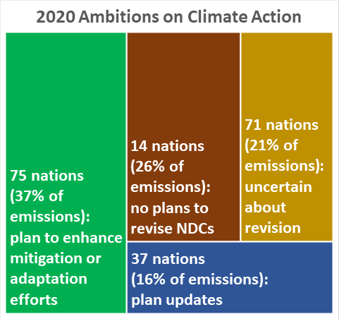 14 nations (26% of emissions) no plans to revise NDCs; 71 nations  (21% of emissions): uncertain about revisions; 37 nations  (16% of emissions)  plan updates;	75 nations (37% of emissions)  plan to enhance mitigation or adaptation efforts