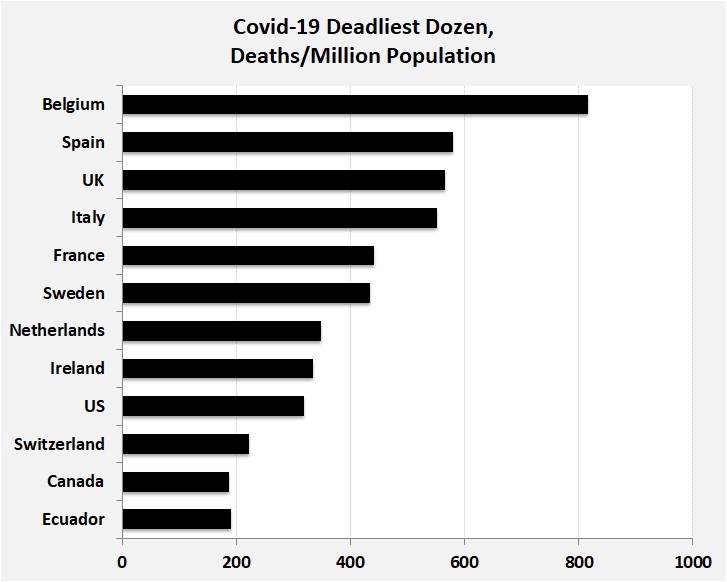 COVID-19 Deadliest Dozen Countries, Deaths/1M population: Ecuador	190, Canada	188, Switzerland	222, US	319, Ireland	335, Netherlands	348, Sweden	435, France	441, Italy	551, UK	566, Spain	580, Belgium	817