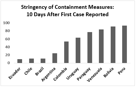 Stringency of containment measures: 10 days after 1st case reported, from least to most: Ecuador, Chile, Brazil, Argentina, Colombia, Uruguay, Paraguay, Venezuela, Bolivia, Peru