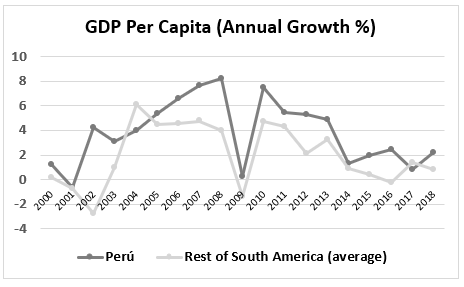 GDP per capita, annual growth percent for Peru and rest of S America