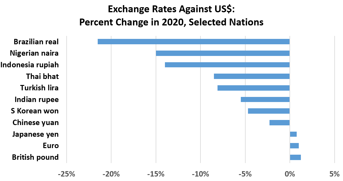 Exchange Rates Against US$: Percent Change in 2020, Selected Nations: British pound 1%, Euro1%, Japanese yen	1%, Chinese yuan	-2%, S Korean won	-5%, Indian rupee	-6%,<br />
Turkish lira -8%,  Thai bhat -9%, Indonesia rupiah	-14%, Nigerian naira -15%, Brazilian real	-22%