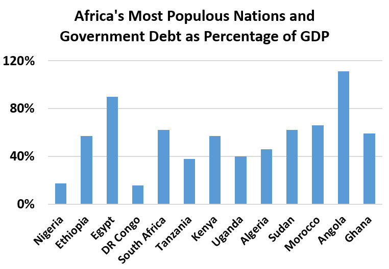 Africa's Most Populous Nations and Government Debt as Percentage of GDP: Nigeria 18% Ethiopia	57% Egypt 90% DR Congo	16% South Africa 62% Tanzania	38% Kenya 57% Uganda 40% Algeria 46% Sudan 62% Morocco	66% Angola 111% Ghana 59%