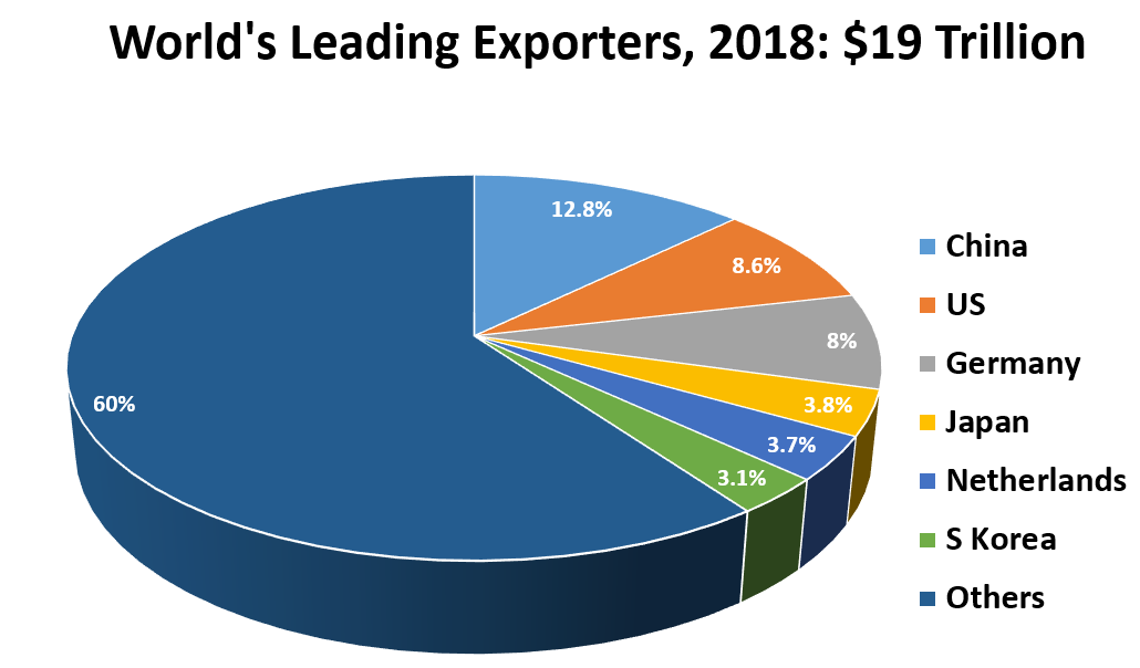World's Leading Exporters, 2018; China 12.8%; US	8.6%; Germany 8%; Japan 3.8%; Netherlands 3.7%; S Korea 3.1%; Others 60%