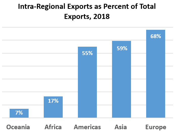 Intra-Regional Exports as Percent of Total Exports, 2018: Oceania 7%, Africa	17%,<br />
Americas	55%, Asia  59%, Europe	68%
