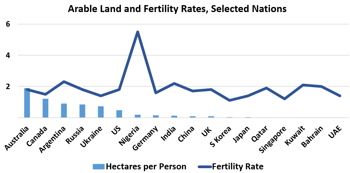 Arable Land per Person and Fertility Rates, Selected Nations: 	Hectares per Person, Fertility Rate: Australia	2, 2 Canada 1, 2, Argentina 1, 2 Russia	1, 2 Ukraine 1, 1, US 0, 2, Nigeria	0, 6, Germany	0, 2, India  0, 2, China	0,  2, UK 0, 2 S Korea	0, 1, Japan 0, 1, Qatar 0, 2, Singapore	0, 1, Kuwait 0, 2,  Bahrain 0,  2 UAE 0,	1