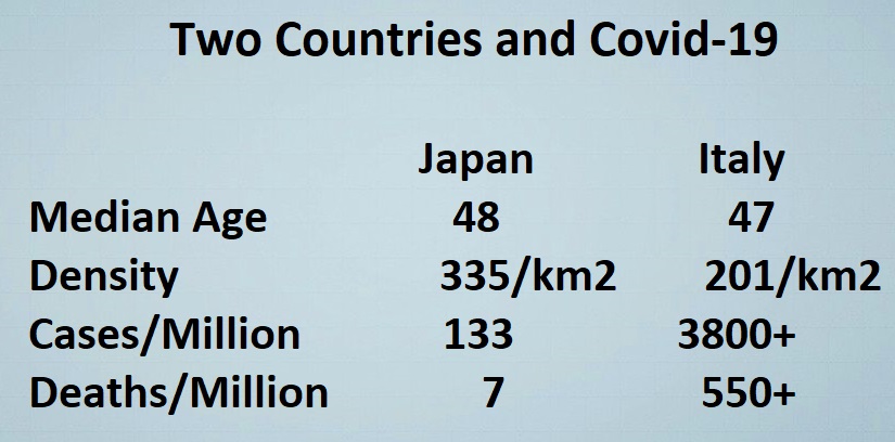 Two Countries and Covid-19: Japan / Italy: Median Age  48/ 47, Density                        335/km2 / 201/km2, Cases/Million 133 , 3800+; Deaths/Million 7  /  550+