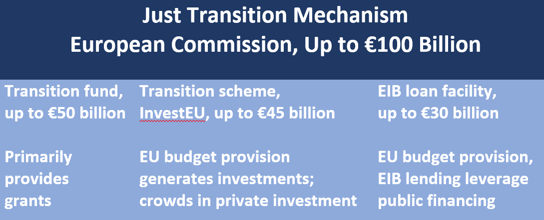 Just Transition Mechanism:  European Commission, Up to €100 Billion; Transition fund,  up to €50 billion; Transition scheme,<br />
InvestEU, up to €45 billion; EIB loan facility, up to €30 billion - Primarily provides grants, EU budget provision generates investments; crowds in private investment; EU budget provision,  EIB lending leverage public financing 