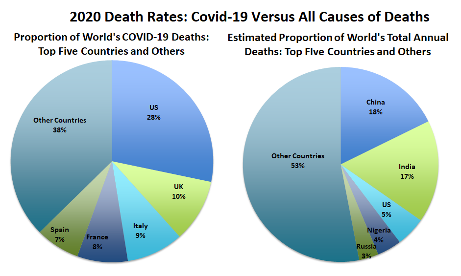 Covid-19 Death Rates versus all mortality: Proportion of World's COVID-19 Deaths of Top Five Countries and All Other Countries: US 29%,  UK 10%, Italy	9%, France 8%, Spain 7%, Other countries	37%. Estimated Proportion of World's Total Annual Deaths of Top Five Countries and All Other Countries: 2020	US	5%,  India 17%, China	18%, Nigeria	4%, Russia  3%, Other countries 53%