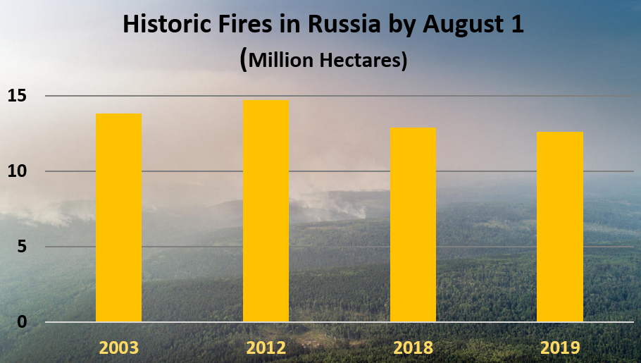 Historic Fires in Russia by August 1 Each Year (Million Hectares)	 2003	13.8 2012	14.7 2018	12.9 2019	12.6