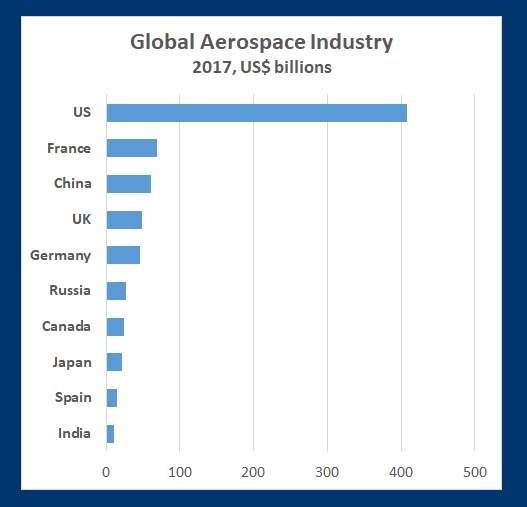 US holds the largest share of the global aerospace market