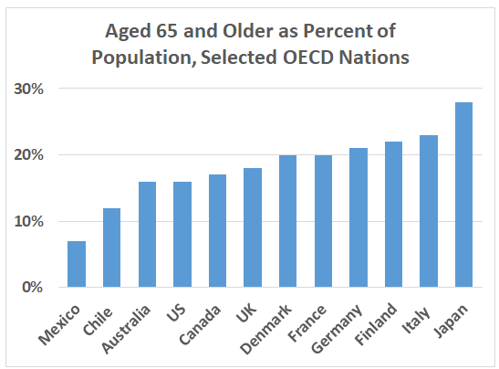 Age 65 and Older as Percent of Population, Selected OECD Nations 	 	 Mexico	7% Chile 	12% Australia	16% US	16% Canada	17% UK	18% Denmark	20% France	20% Germany	21% Finland	22% Italy 	23% Japan	28%