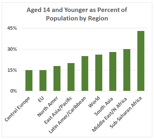 Population 14 and Younger as Percent of Population	 Central Europe	15% EU	15% North Amer	18% East Asia/Pacific	20% Latin Amer/Caribbean	25% World	26% South Asia 	28% Middle East/N Africa 	30% Sub-Saharan Africa	43%