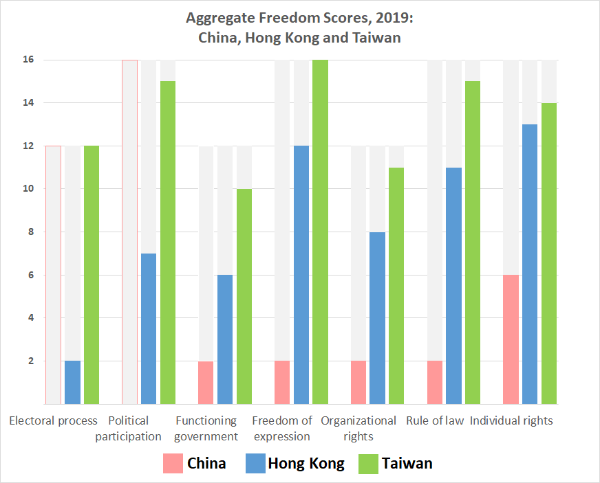Freedom scores: China, 11; Hong Kong, 59; Taiwan, 93