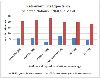 graph showing increased years in retirement projected in 2050 , about three to four times as many years as in 1960