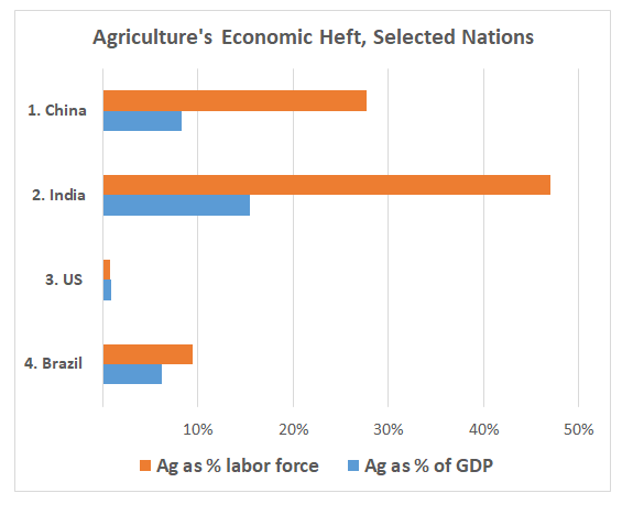 graph shows Brazil's agriculture represents 6 percent of GDP and 9 percent of labor