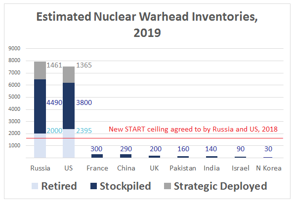 Nuclear weapons inventory