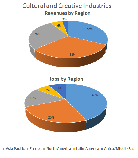Regional breakdown of cultural-creative industry revenues: Asia Pacific 33%, Europe 32%, N Amer 28%, L Amer 6%, Africa/Middle East 3%. Jobs: Asia Pacific 43%, Europe 26%, N Amer 16%, L Amer, 7%, Africa/Middle East 8%