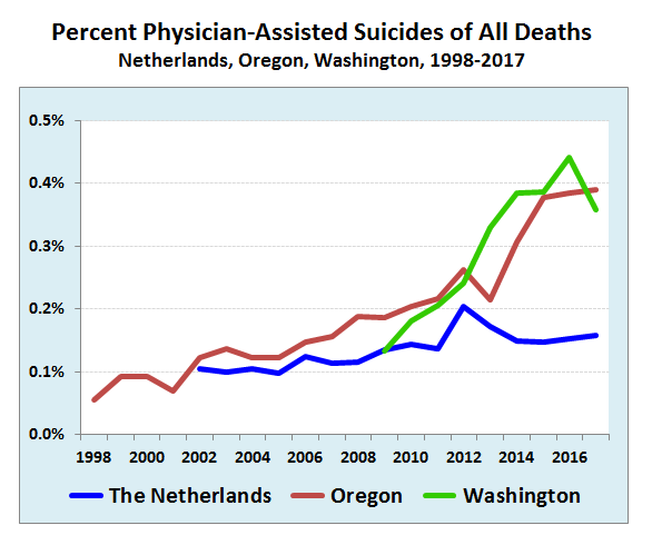 Legal, but used sparingly: Reliance on physician-assisted suicide is rising slowly in the Netherlands, Oregon and Washington State, but represents less than 0.5 percent of all deaths (Source: Government statistics)