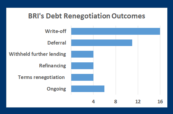 Rhodium categorizes 40 cases of debt renegotiation including refinancing, withheld further lending, deferral and write-offs