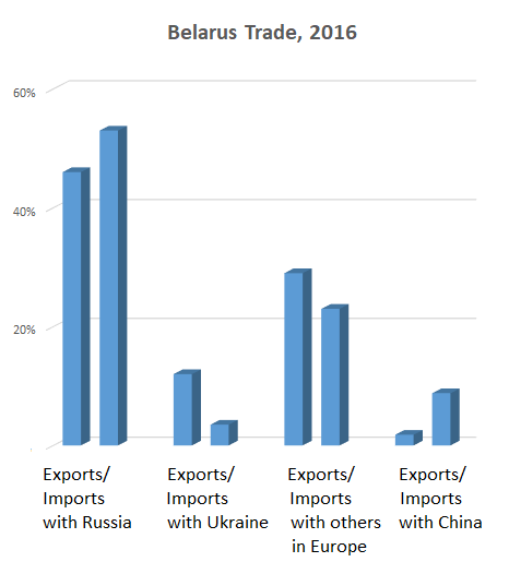 Top trade partner for Belarus is Russia 