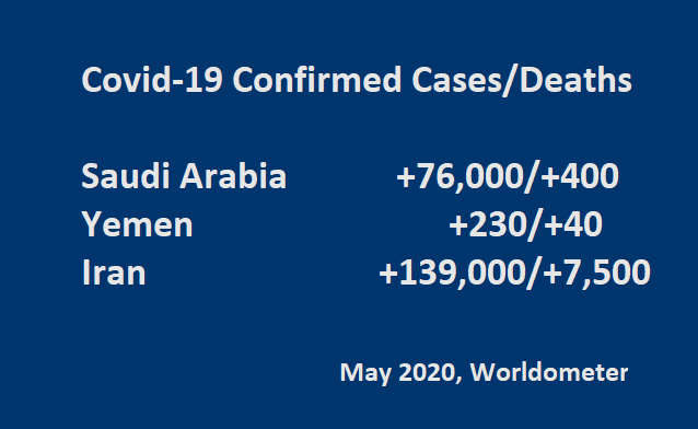 Covid-19 Confirmed Cases/Deaths:  Saudi Arabia  +76,000/+400 ;  Yemen +230/+40 ;  Iran +139,000/+7500