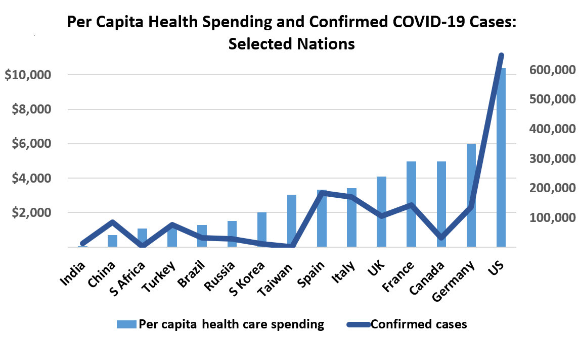 Confirmed cases 	Per capita-health care costs  US	$10,400 	650,000 Spain	$3,323 	183,000 Italy	$3,428 	169,000 France	$4,965 	142,000 Germany	$5,986 	136,000 UK	$4,100 	105,000 China	$688 	84,000 Turkey	$1,227 	75,000 Canada	$4,974 	30,500 Brazil	$1,282 	30,400 Russia	$1,514 	28,000 India	$63 	13,000 S Korea	$2,013 	10,700 S Africa	$1,072 	2,600 Taiwan 	$3,047 	395