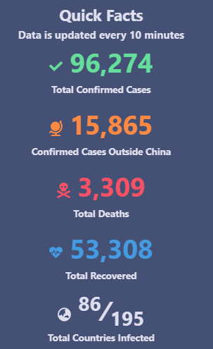 Quick Facts on COVID-19 - world total:   96,274  Total Confirmed Cases;   15,865  Confirmed Cases Outside China;   3,309  Total Deaths;   53,308  Total Recovered;   86⁄195  Total Countries Infected