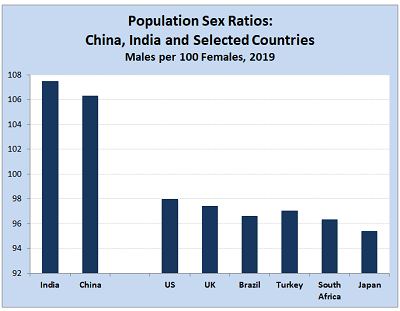 graph showing China and India having far more boys 