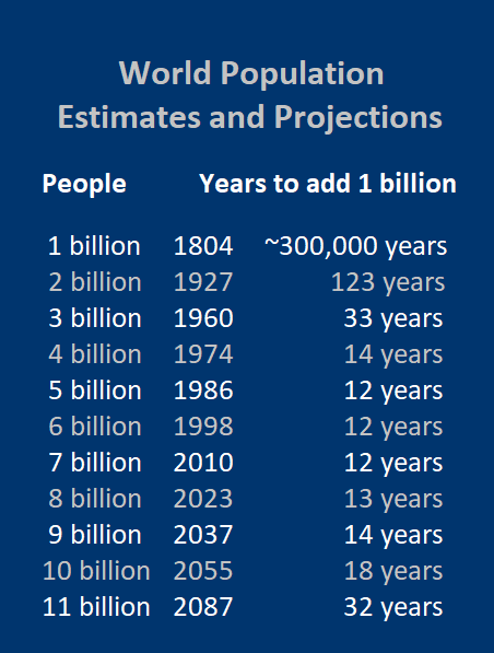 table shows years when another billion in human populaton was added 