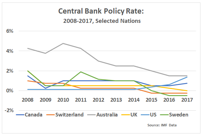 Central Bank Policy Rate 2017 	2008 Canada	2% Switzerland; 1% Australia	4% UK	2% US	0% Sweden	2%