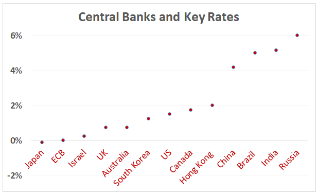 Central bank key rates