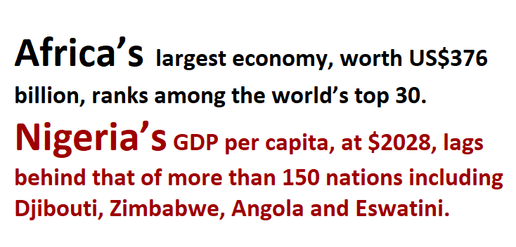 Africa’s largest economy, worth US$376 billion, ranks among the world’s top 30.<br />
Nigeria’s GDP per capita, at $2028, lags behind that of more than 150 nations including Djibouti, Zimbabwe, Angola and Eswatini.<br />
