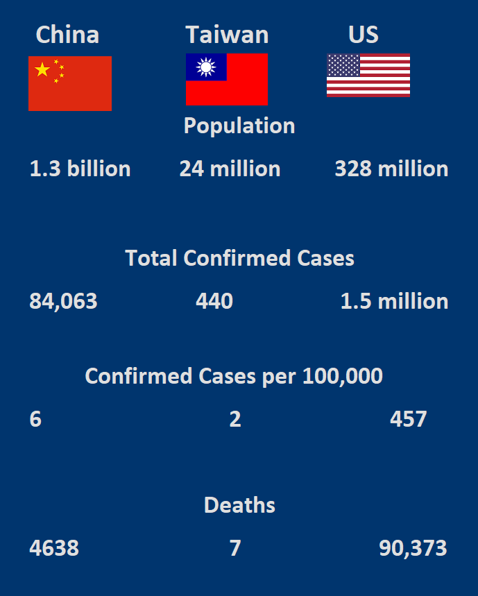 China Taiwan US : Population 1.3 billion	24 million      	 328 million  Total Confirmed Cases 84,063, 440, 1.5 million  Rate of Confirmed Cases per 100,000 6 , 2, 457  Deaths 4638,	7 , 90,373