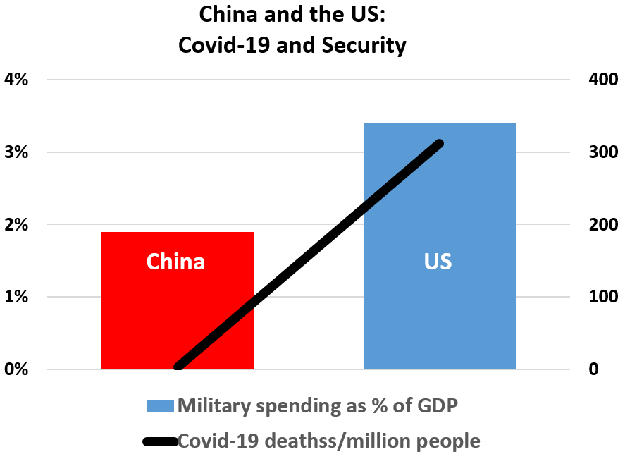 China US - Covid-19 and Security: 	Military spending as % of GDP	Covid-19 cases/million people China	2%,	3; US 3%,	312