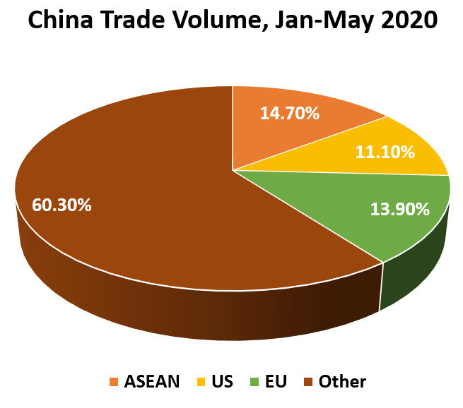 China Trade Volume, Jan-May 2020: 	ASEAN	14.70% US	11.10% EU	13.90% Other	60.30%